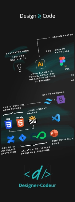 Designer Codeur