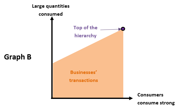 Figure 1 – Graph B