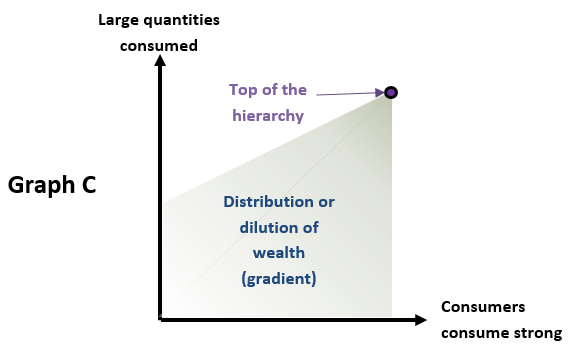 Figure 1 – Graph C