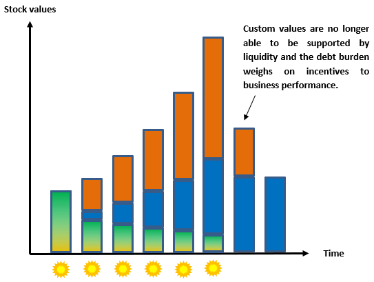 Figure 4 –  Crash of stock values boursières