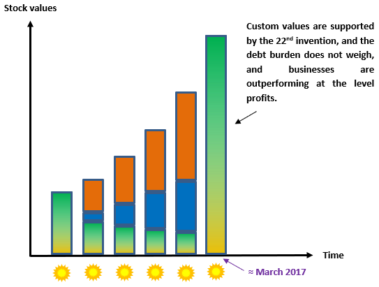 Figure 5 – Back to the assets liquidity with the 7th and 22nd invention