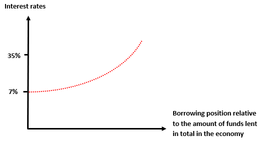 Figure 1 – Progressive interest rates