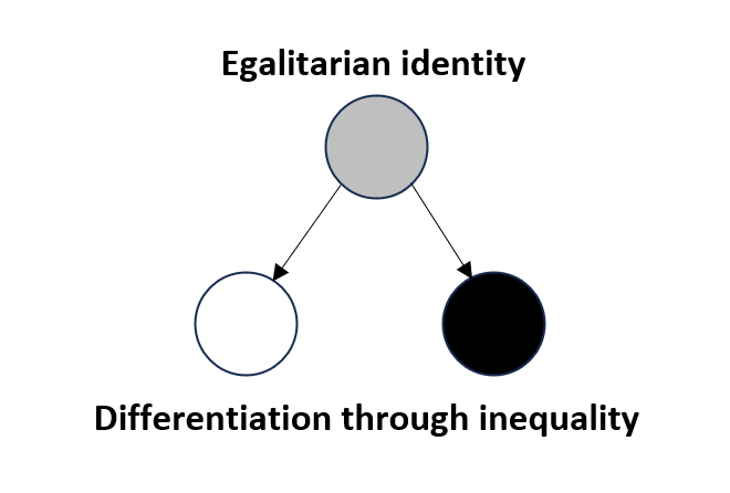 FIGURE 2 – Identity equality and inequality through differentiation