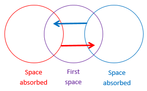 Figure 1 – Absorption of infinite space through the concept of space recreated