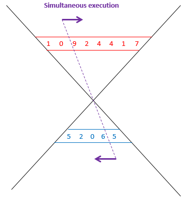 Figure 1.3 – Execution logic of interlaced