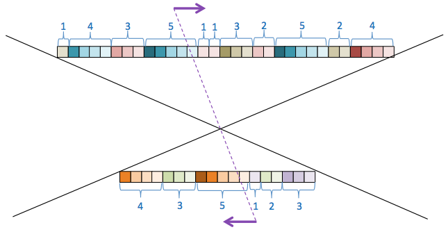 Figure 1.4 – Execution defined of interlaced