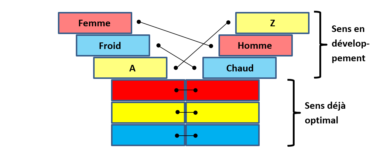 FIGURE 4.3 – Balancement des événements marquants avec des contres poids