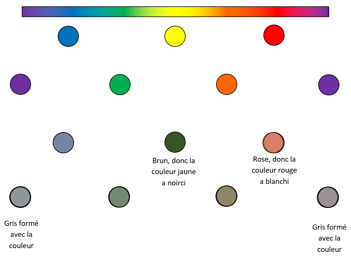 FIGURE 1 – Charte des couleurs primaires