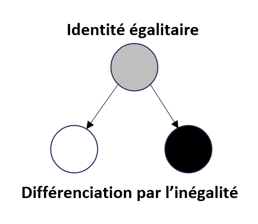 FIGURE 2 – Égalité identitaire et l’inégalité par la différenciation