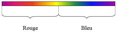 Figure 1 – Couleurs primaire : rouge et bleu