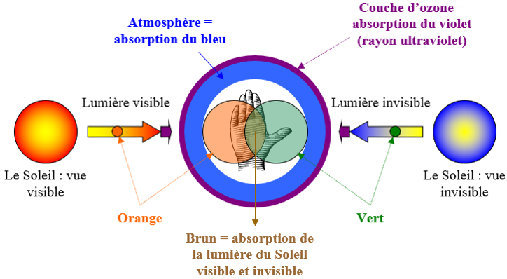 Figure 5 – Absorption de la lumière par le champ magnétique de la Terre