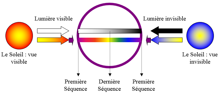 Figure 7 – Le champ magnétique de la Terre crée une séquence d’absorption